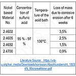 [Translate to Русский:] Korrosionsbeständigkeit gegenüber Schwefelsäure am Beispiel von vier verschiedenen Nickelbasiswerkstoffen.