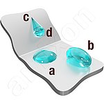 Verschiedene Erscheinungsformen von Flüssigkeiten