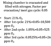 Oxidationsempfindliche Pulver