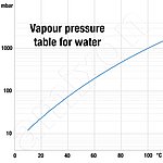 진공 상태에서 순수한 물의 끓는점 곡선을 대수로 표시합니다.