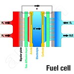 La cella a combustibile genera energia elettrica dall'idrogeno e dall'ossigeno atmosferico.