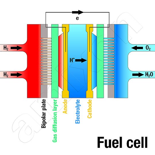 La pila de combustible genera energía eléctrica a partir de hidrógeno y oxígeno atmosférico.