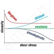 Dilatant, Dilatanz