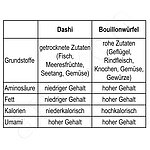 Сравнение между даши и бульоном