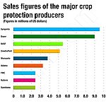 Ranking of the largest producers of crop protection products.