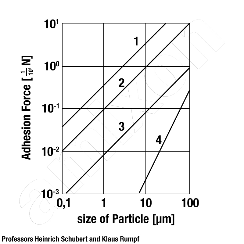 Le diverse dimensioni delle particelle consentono di attivare diversi meccanismi di legame. (1) ponte liquido; (2) forze di van der Waals, (3) forze elettrostatiche, (4) forza peso