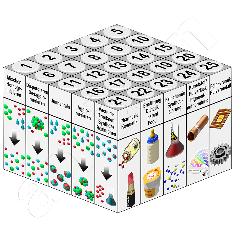 Le cube symbolise les trois dimensions : Procédés, branches et les désignations/applications spécifiques à la branche.