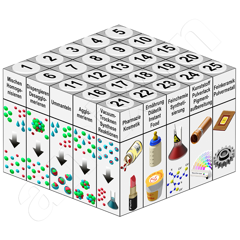 Il cubo simboleggia le tre dimensioni: Processi, industrie e denominazioni/applicazioni specifiche del settore.