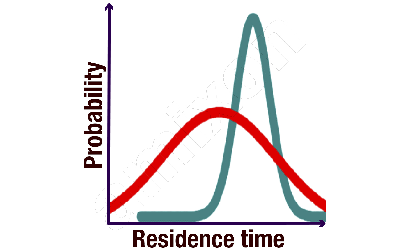 La linea rossa rappresenta il tempo di permanenza dei prodotti di miscelazione durante il flusso continuo di caldaia. La linea verde rappresenta il tempo di residenza dei prodotti di miscelazione durante il flusso tubolare.