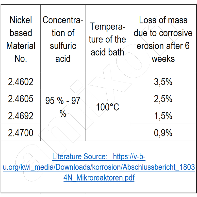 Resistenza alla corrosione dell'acido solforico con l'esempio di quattro diversi materiali a base di nichel.