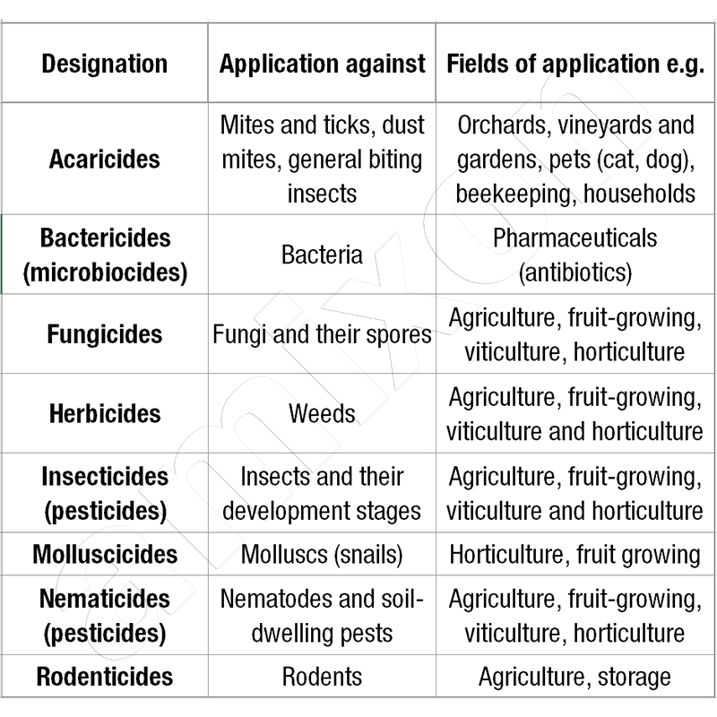 Les produits phytosanitaires et leurs différentes fonctions de protection