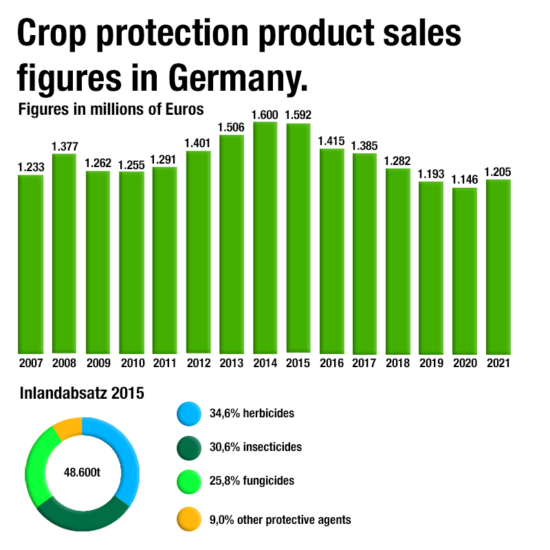 Volumen de negocios y ventas en el mercado alemán de productos fitosanitarios.
