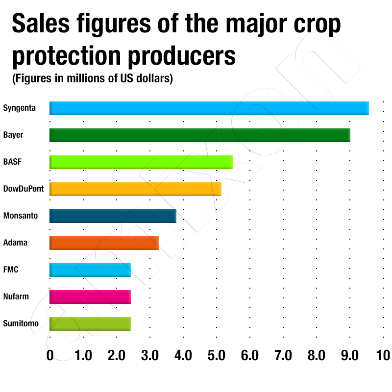 Rangfolge der größten Produzenten für Pflanzenschutzmittel.