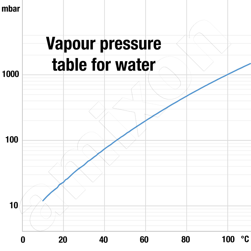 Curva de ebullición del agua pura en vacío, representada logarítmicamente.