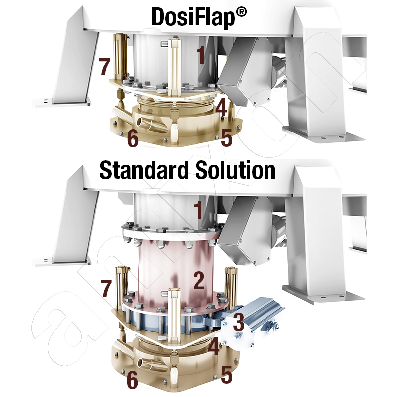 上の写真はDosiFlap®ソリューション。垂直方向の設置スペースはほとんど必要ない。デッドスペースなくミキシングチャンバーを閉じ、ミックスの排出を調整する。