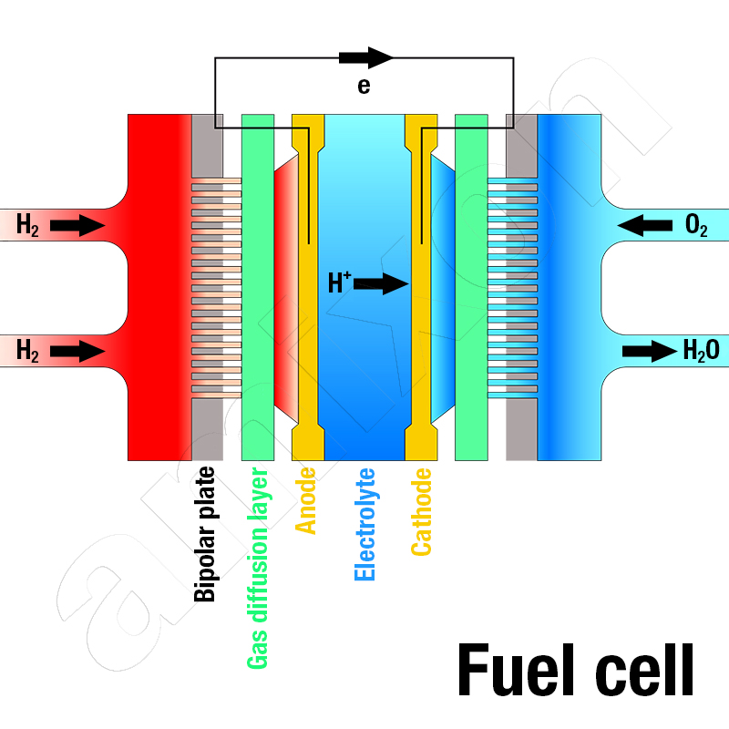 The fuel cell generates electrical energy from hydrogen and atmospheric oxygen.