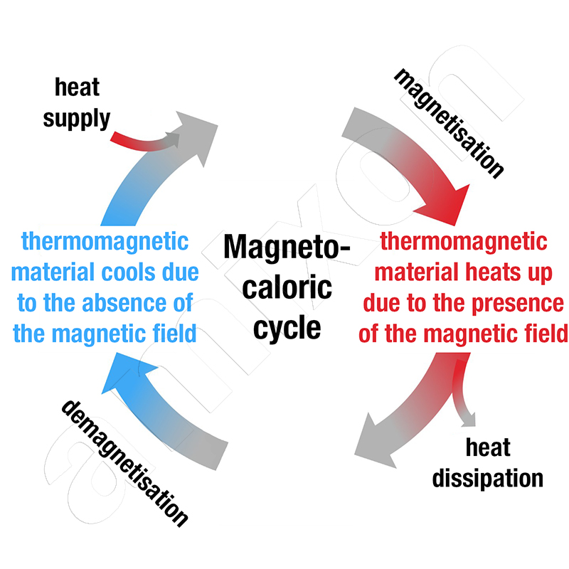 Magnetocaloric material heats in the presence of a magnetic field. In the absence of the magnetic field, the material cools down.
