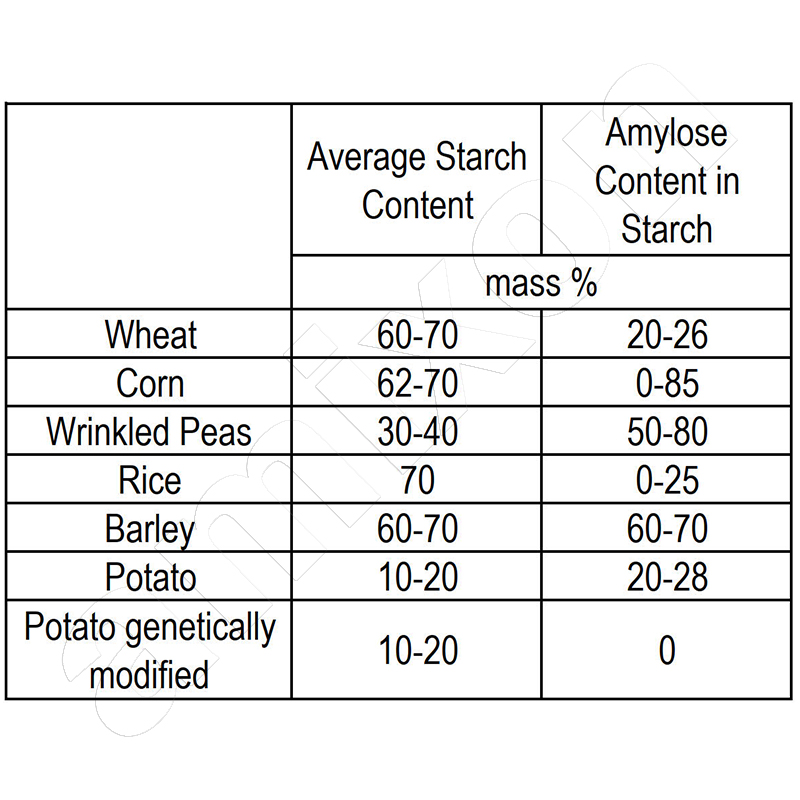 Starch and amylose content of different crops