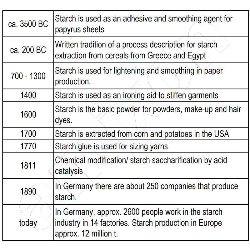 Very early in human history, the diverse properties of starch were used.