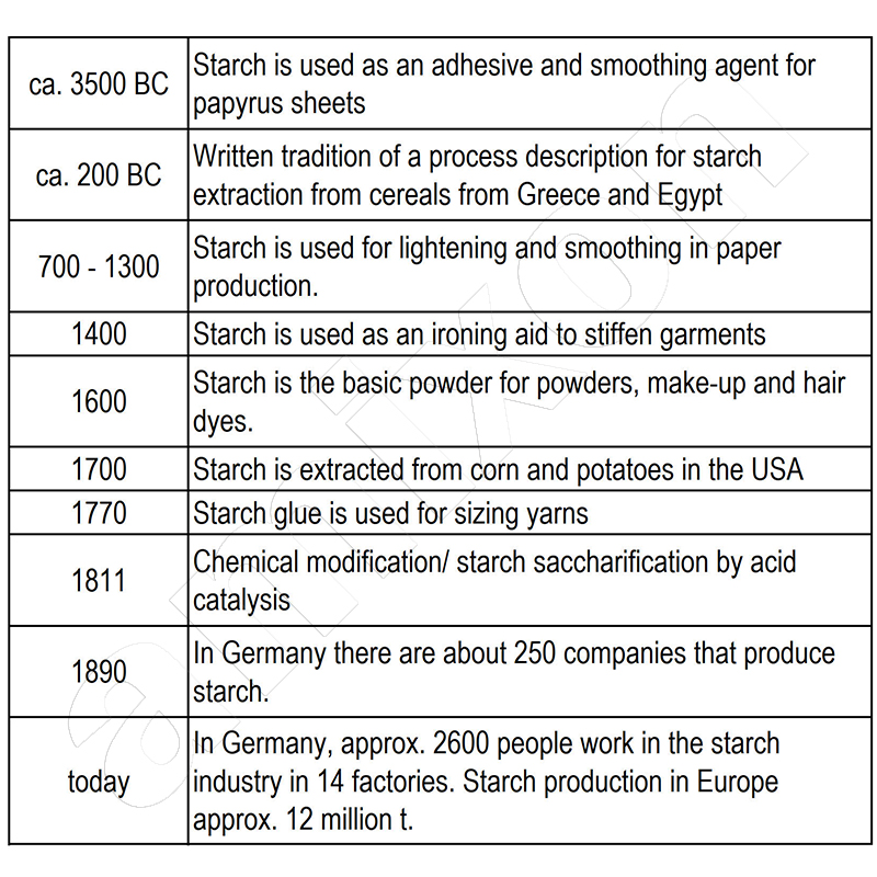 Moderne Industriemischer für die Herstellung von Stärkederivaten