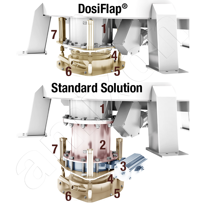 DosiFlap® combina dos funciones: 1) El cierre sin espacios muertos de la mezcladora y 2) la descarga fraccionada del material mezclado. DosiFlap® requiere poca altura vertical.