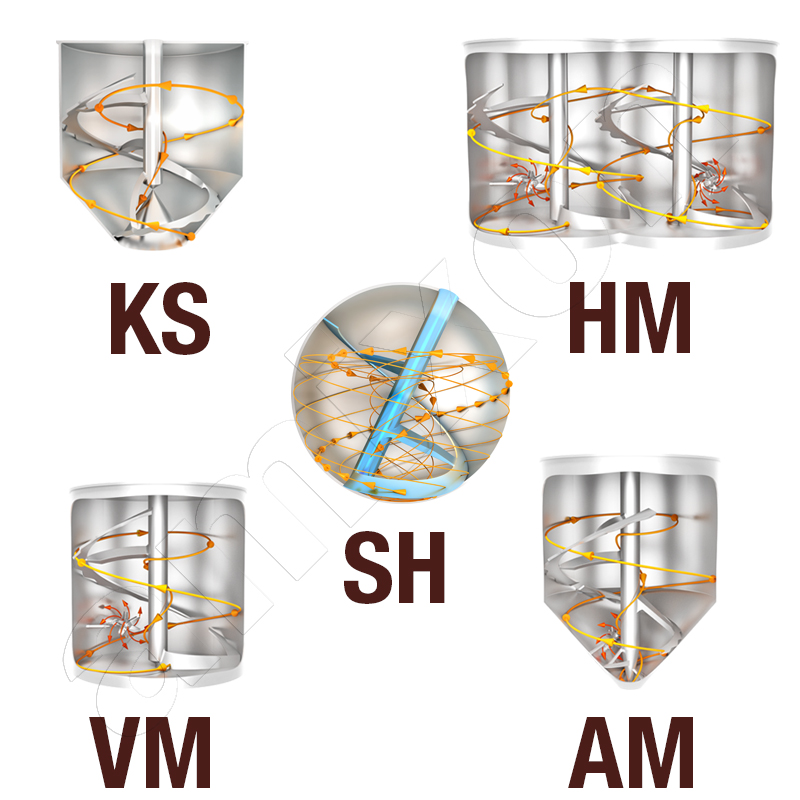 En los mezcladores amixon®, la hélice de mezcla crea un flujo similar.